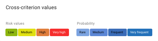 Risk categories and probability of occurrence