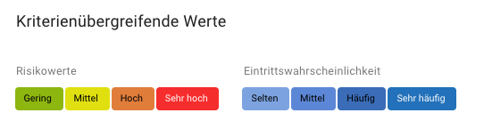 Risikokategorien und Eintrittswahrscheinlichkeit
